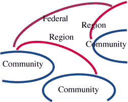 Community federalism